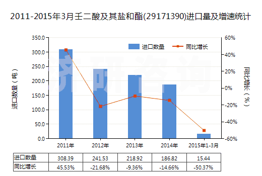 2011-2015年3月壬二酸及其鹽和酯(29171390)進口量及增速統(tǒng)計